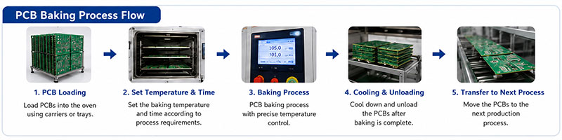pcb-baking-process-flow.jpg.jpg